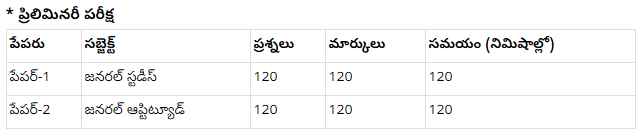 APPSC Group I Model Paper 2022