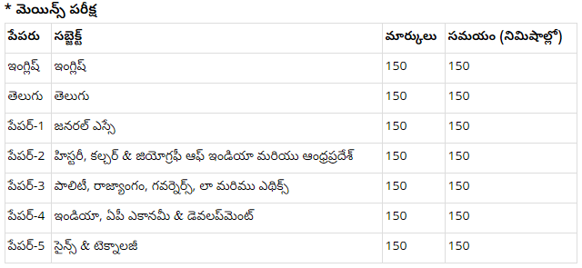 APPSC Group I Model Paper 2022