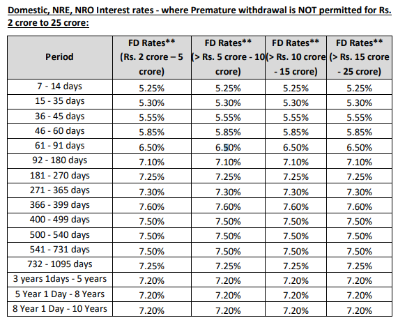 IDFC FIRST Bank Fixed Deposit Interest Rate