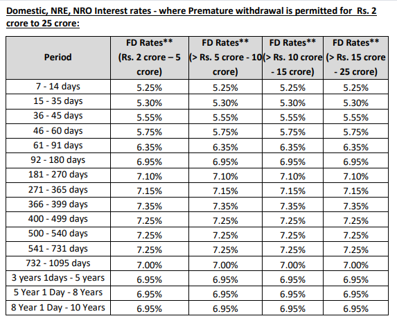 IDFC Bank FD Interest Rate