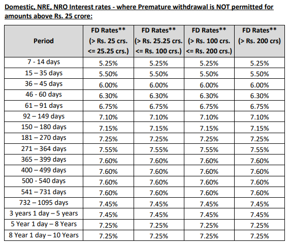 IDFC First Bank Interest Rates