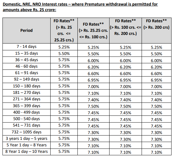 IDFC Bank FD Interest Rates